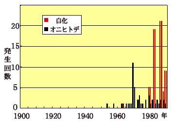 白化現象とオニヒトデの大発生の回数